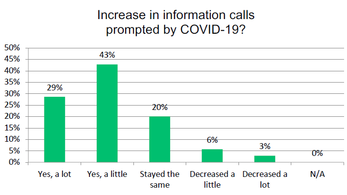 Increase in information calls - Yes, a lot - 29%, Yes a little 43% - Stayed the same - 20% etc